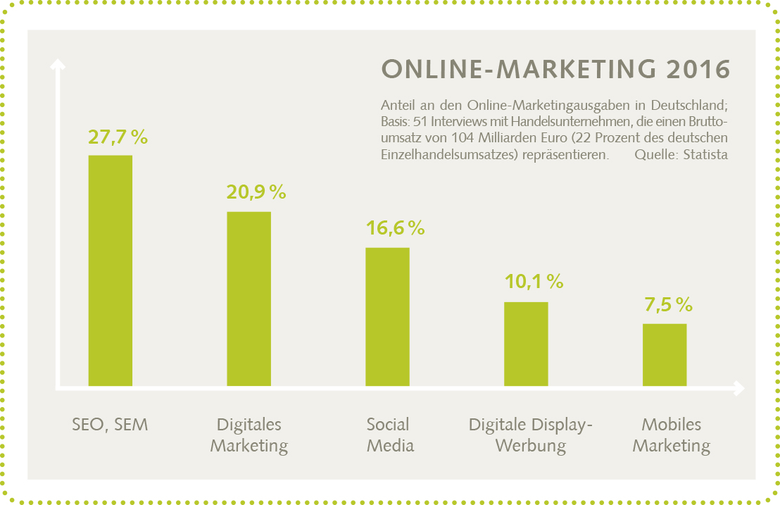 Online-Marketingausgaben 2016 in Deutschland